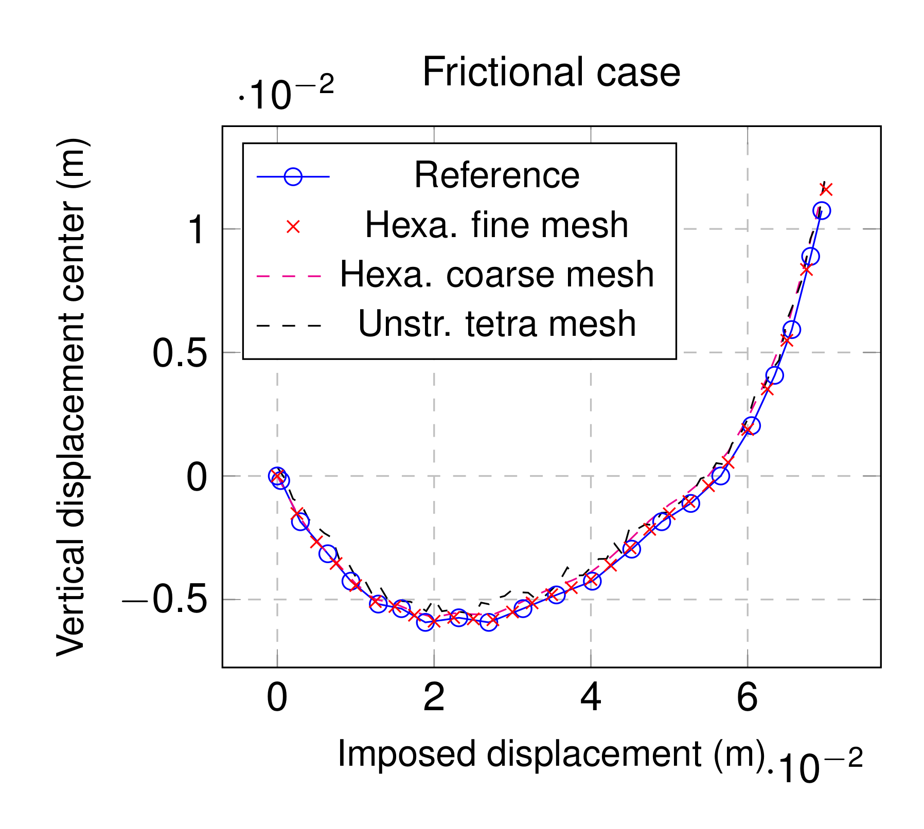 Vertical  displacement comparison.