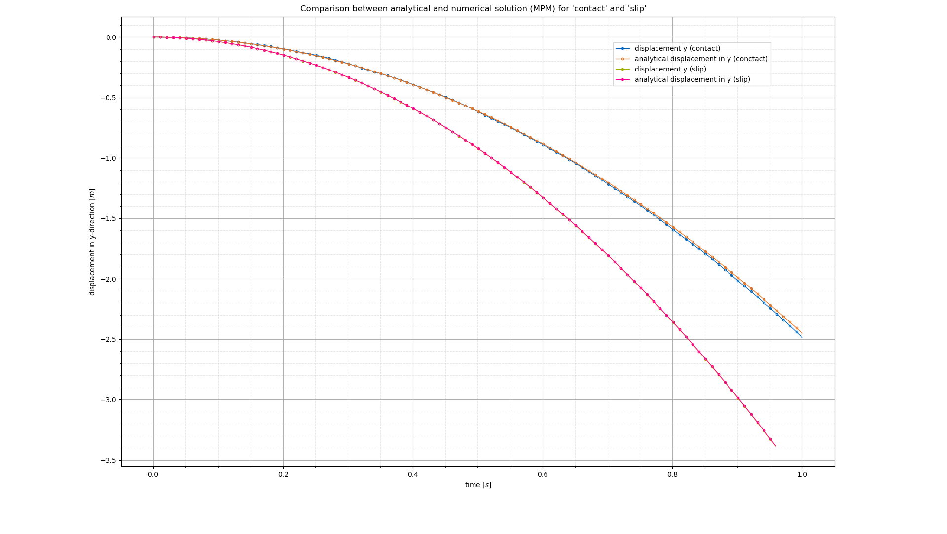 Initial geometry and boundary conditions.