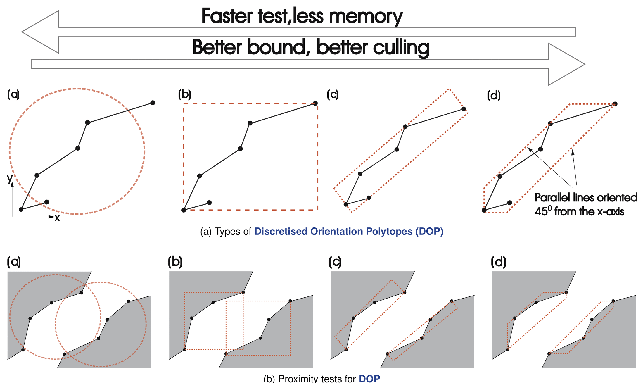 Types of bounding volumes and proximity tests