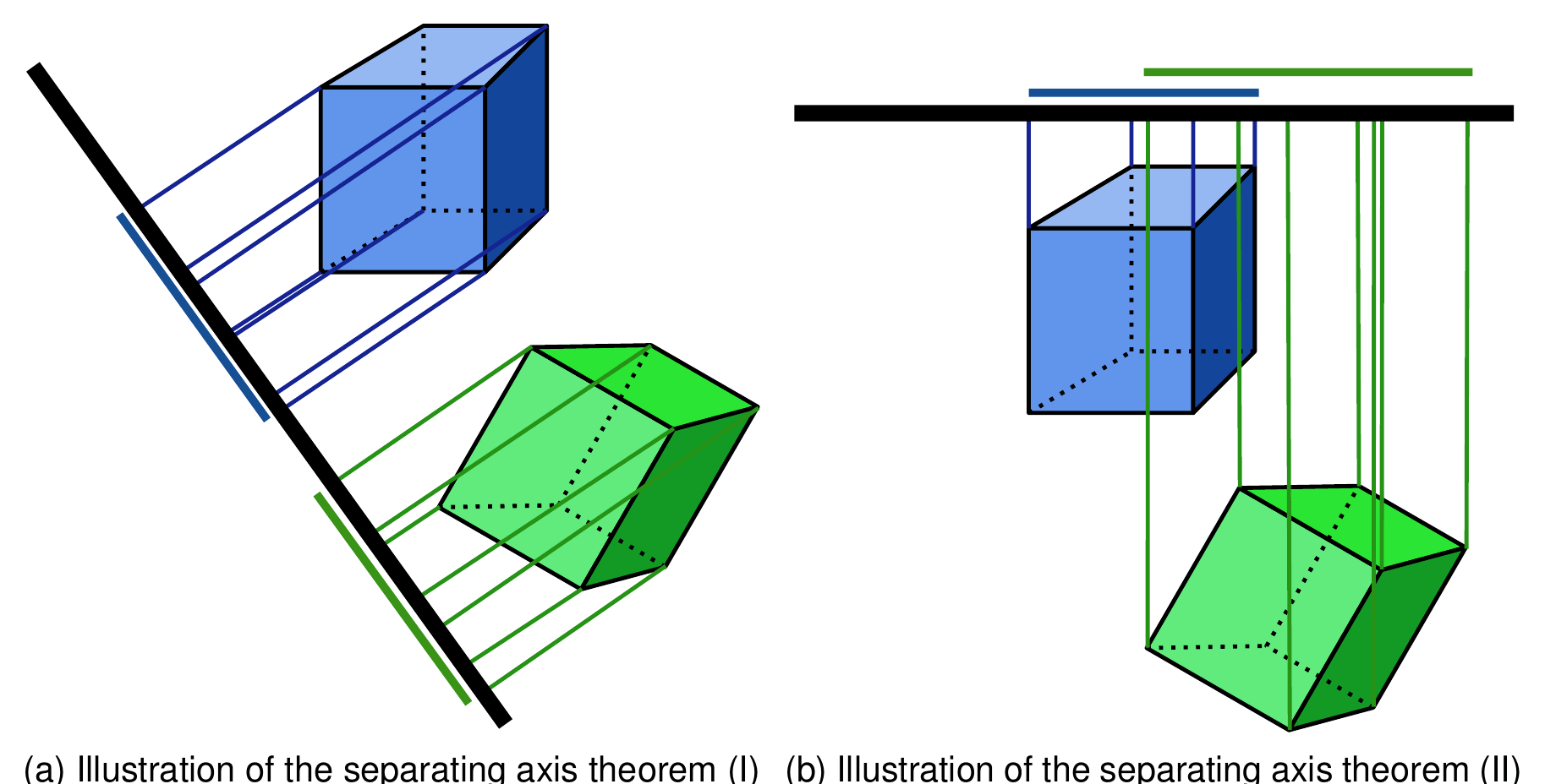 Separating axis theorem