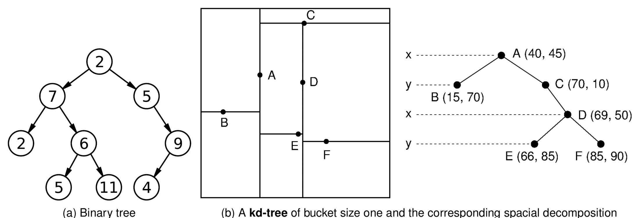Tree structures: binary tree and kd-tree