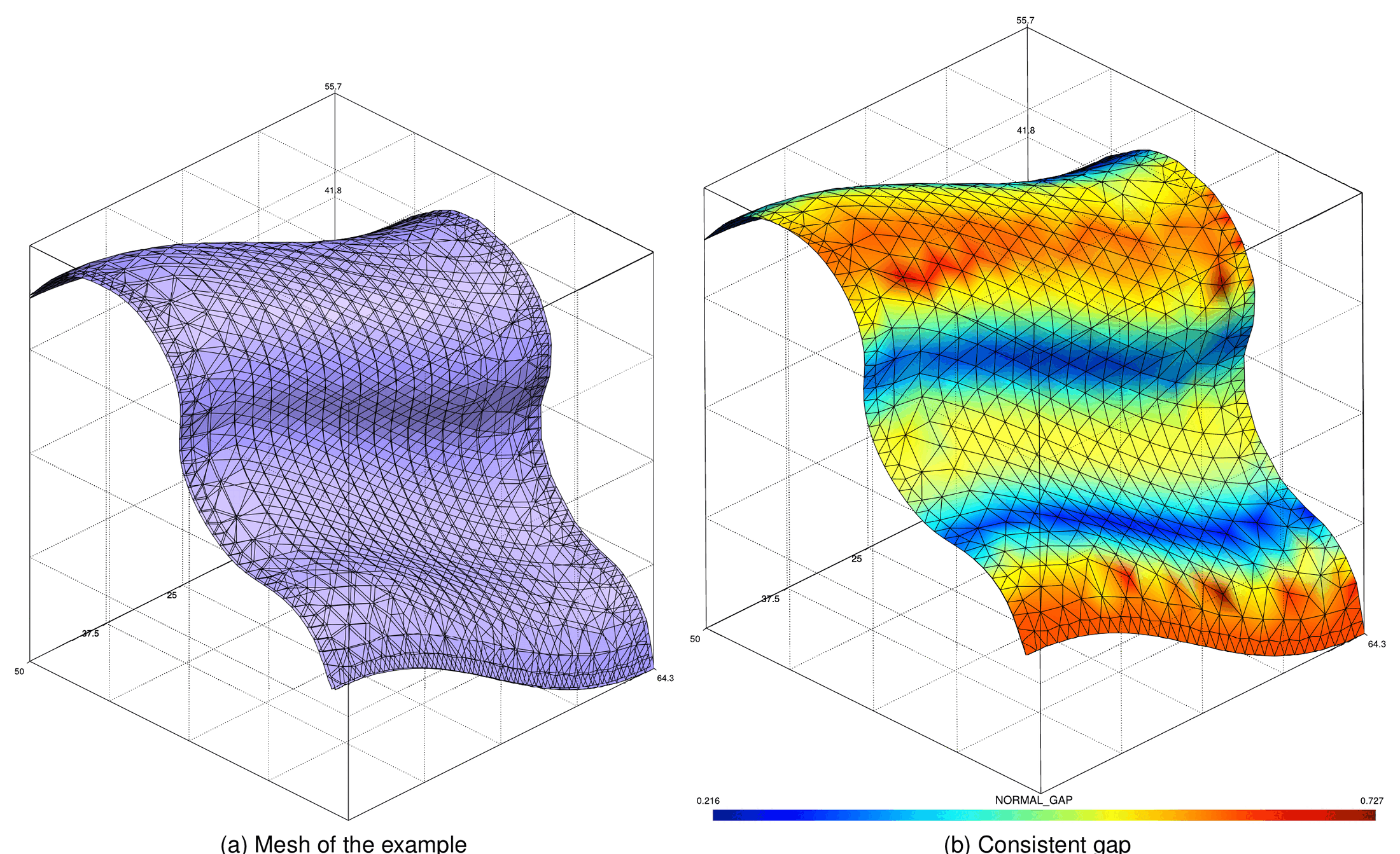 Consistent gap example, double curvature surfaces