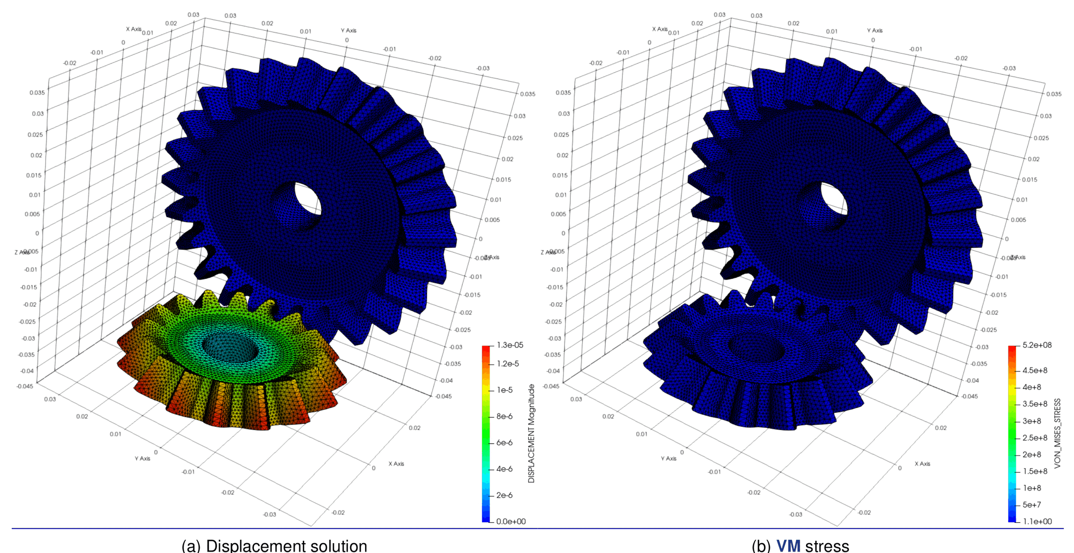 Overall gears solution