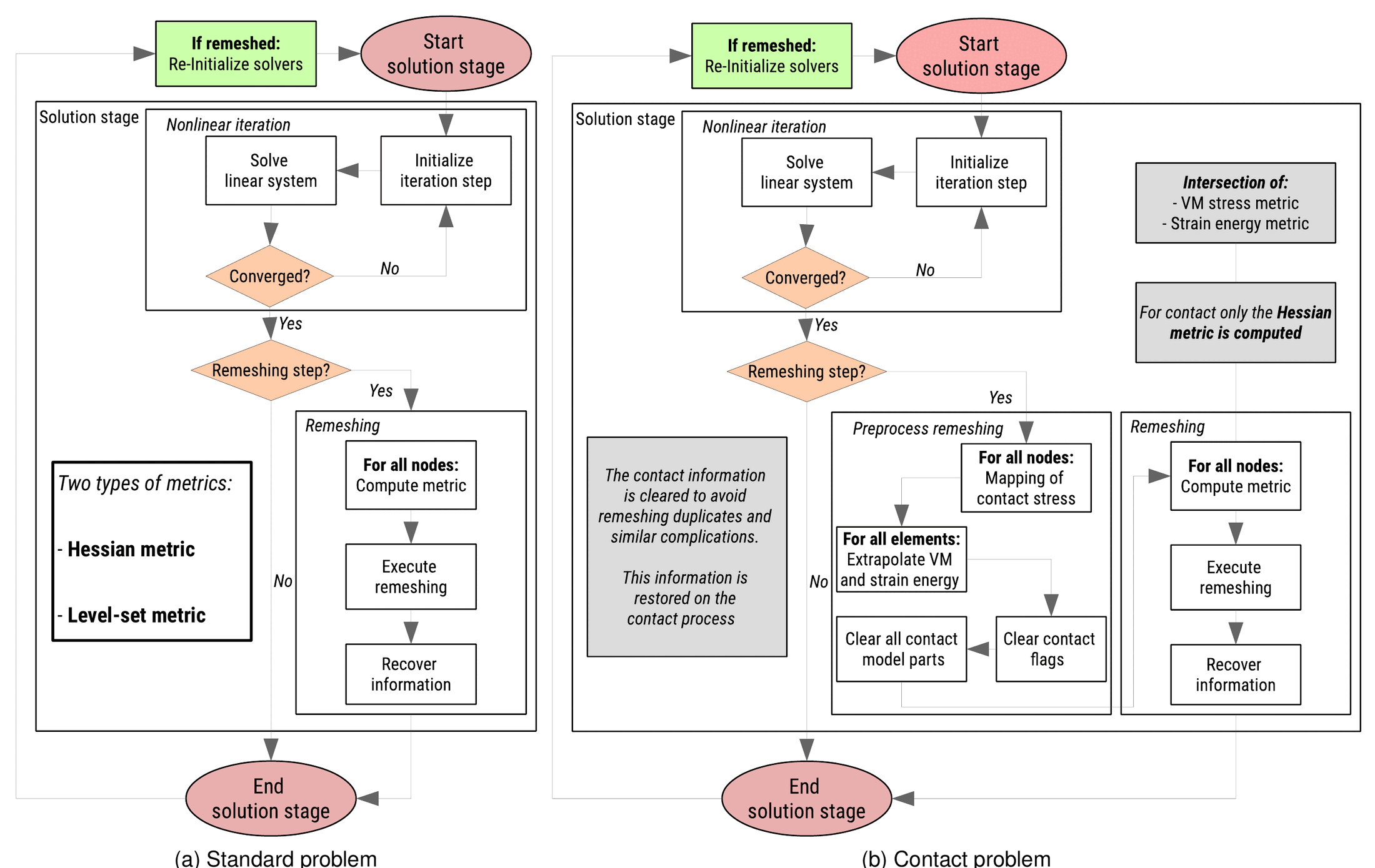 Workflow for level set / Hessian remeshing