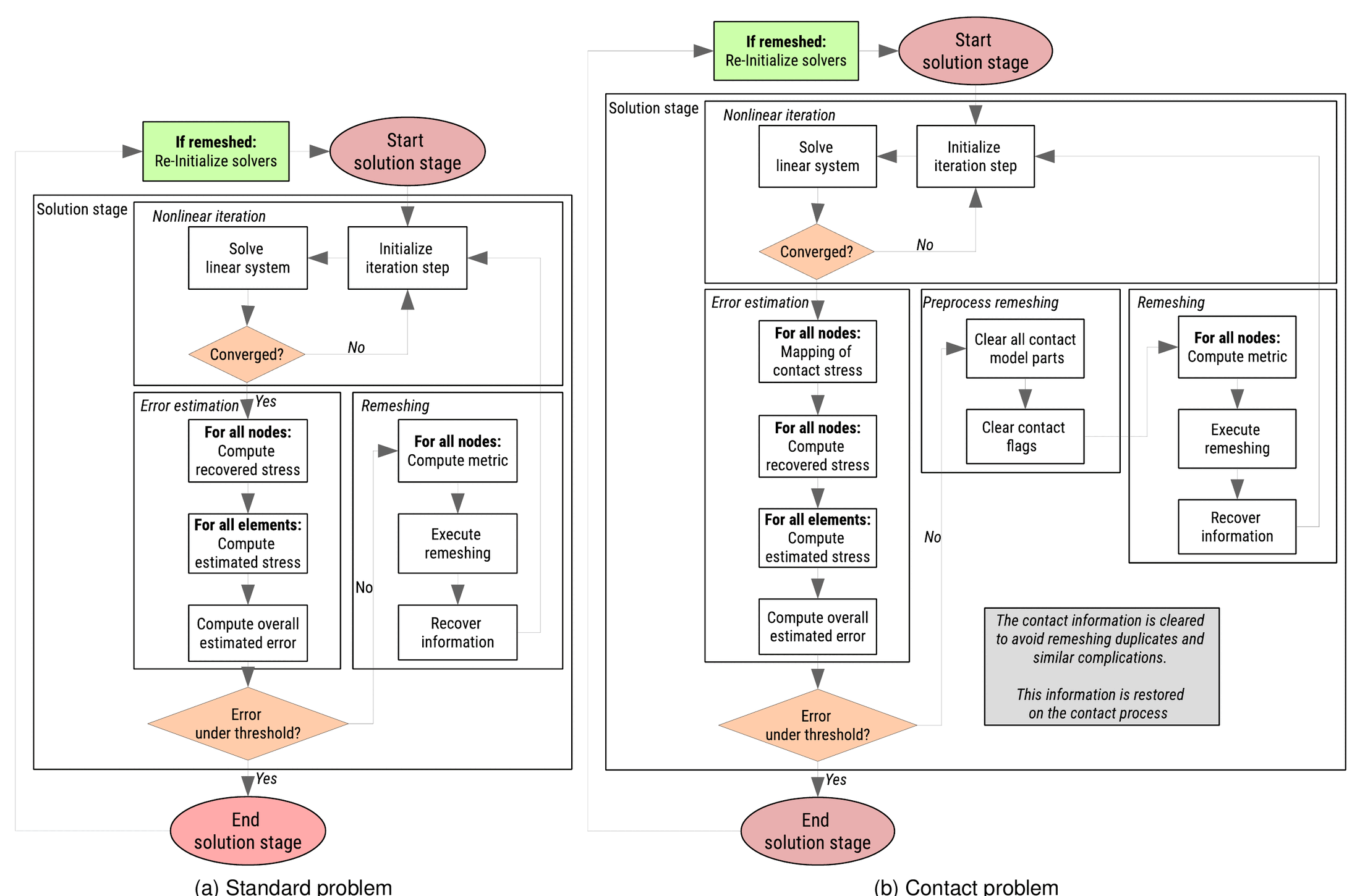 Workflow for SPR remeshing