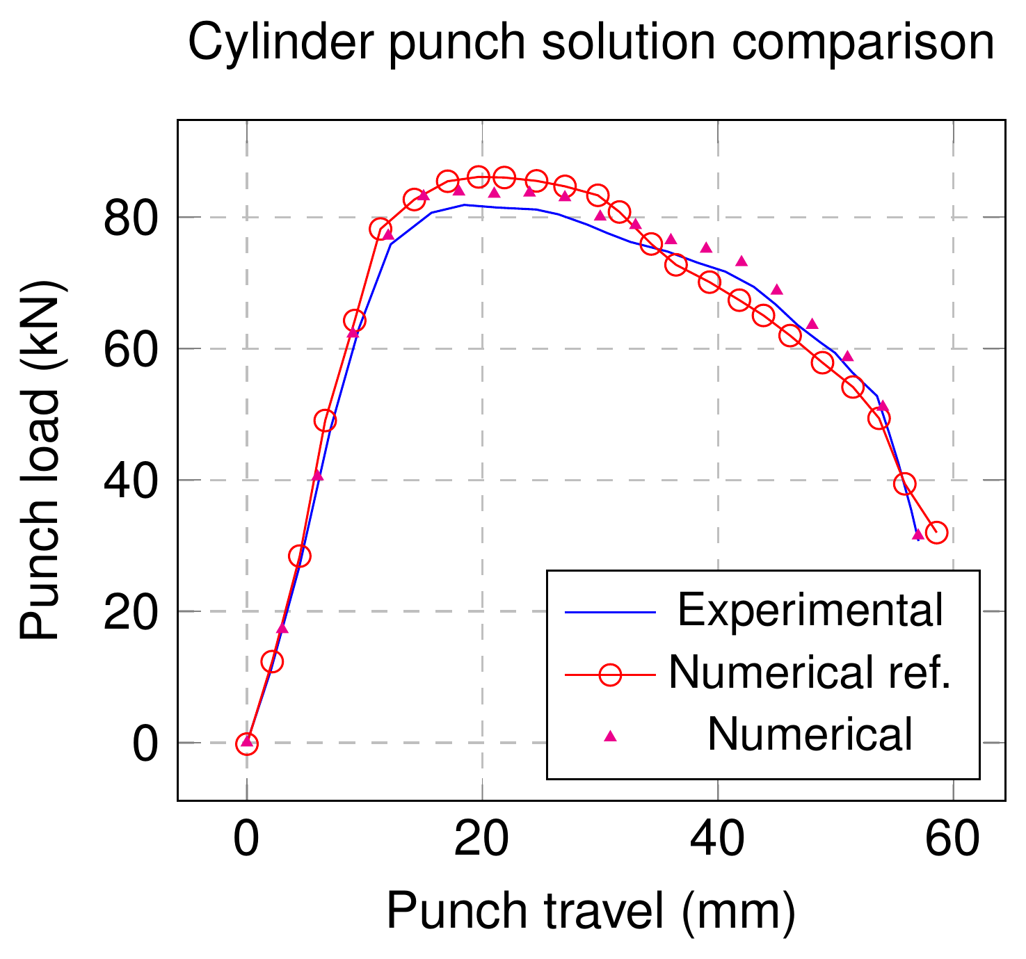 Cylinder punch load-travel curve