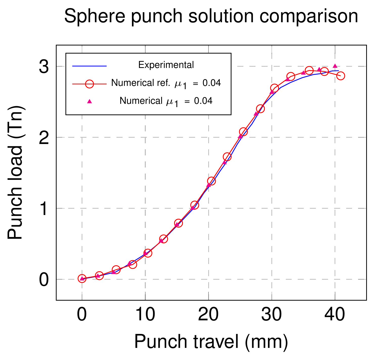 Spherical punch load-travel curve