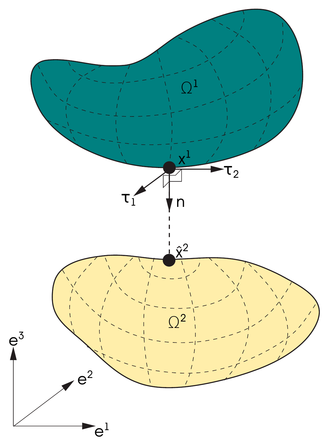 Basic definition of the contact problem
