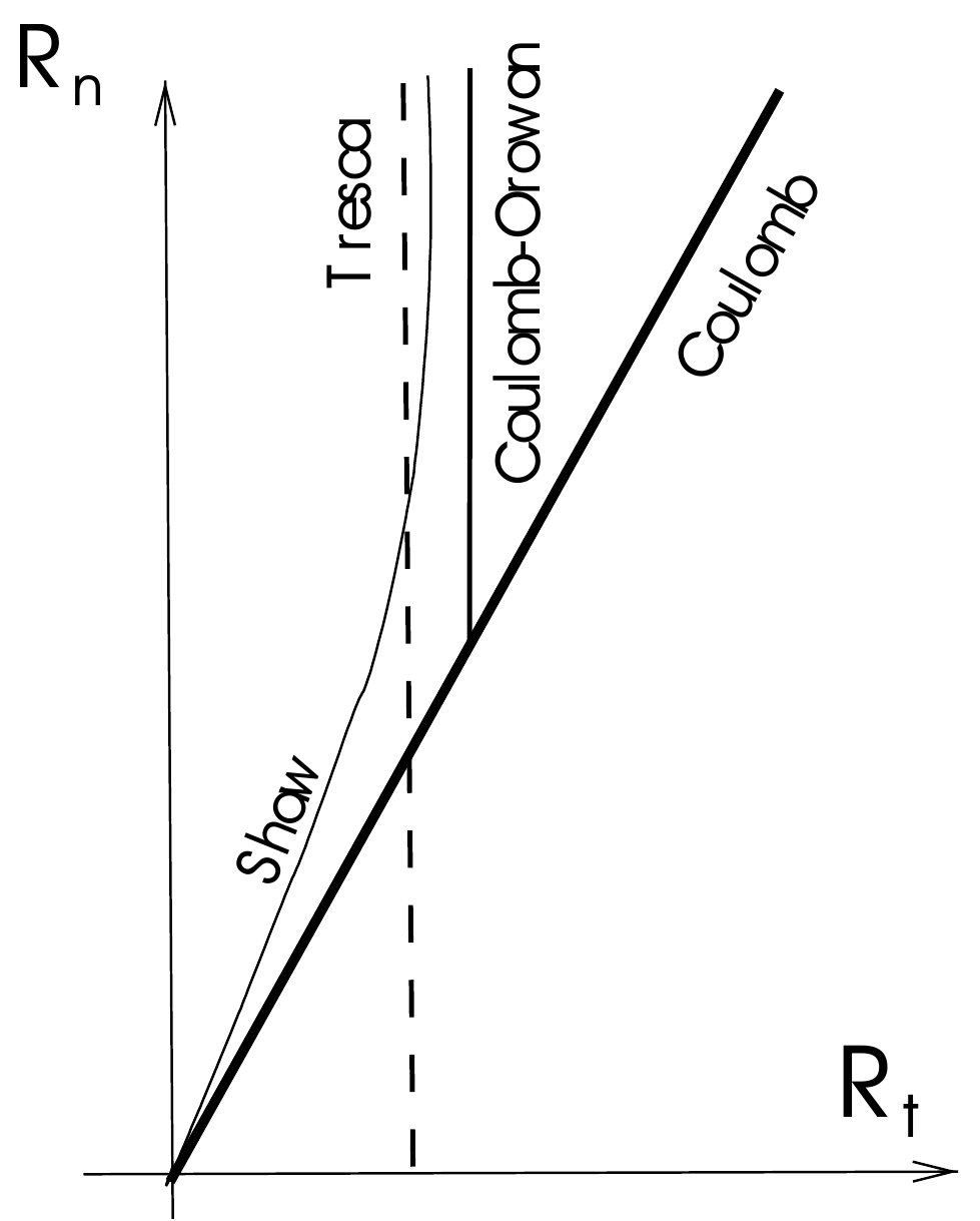 Friction cone for variants of the Coulomb law