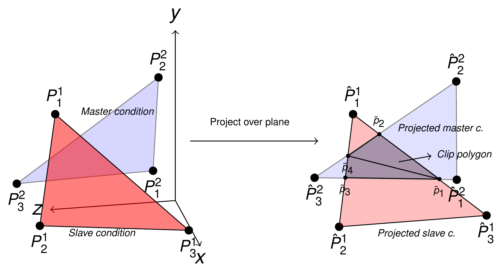 Intersection and clipping procedure during mortar segmentation