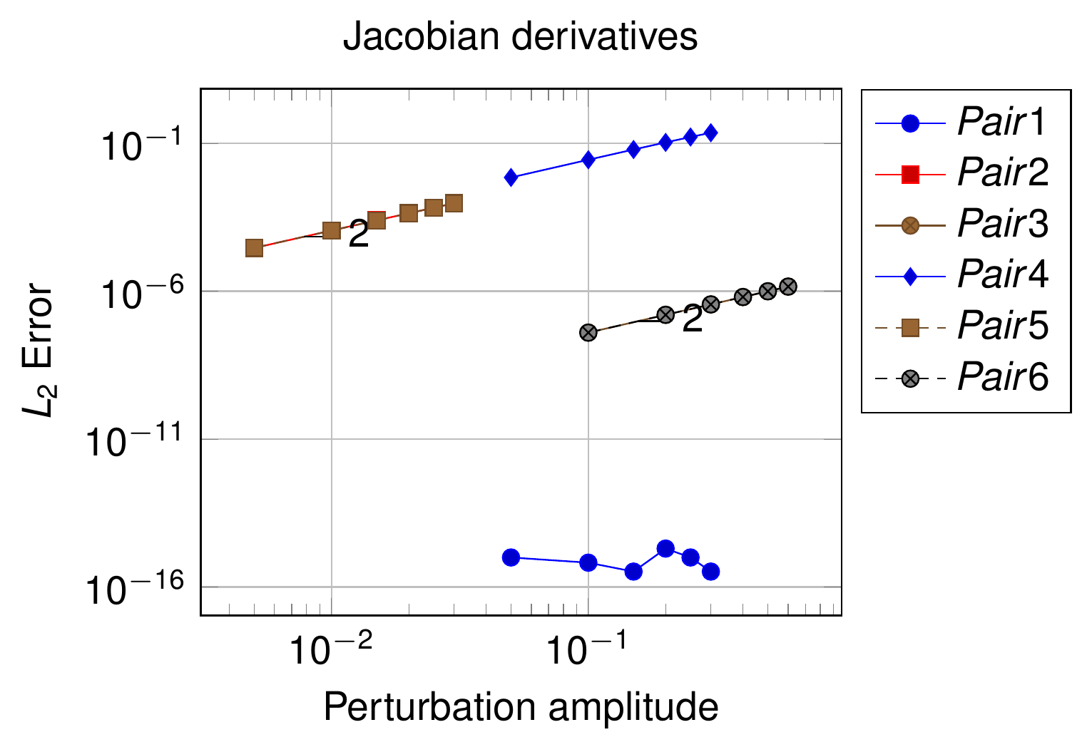 Convergence plot for the Jacobian derivatives for the 3D linear triangle
