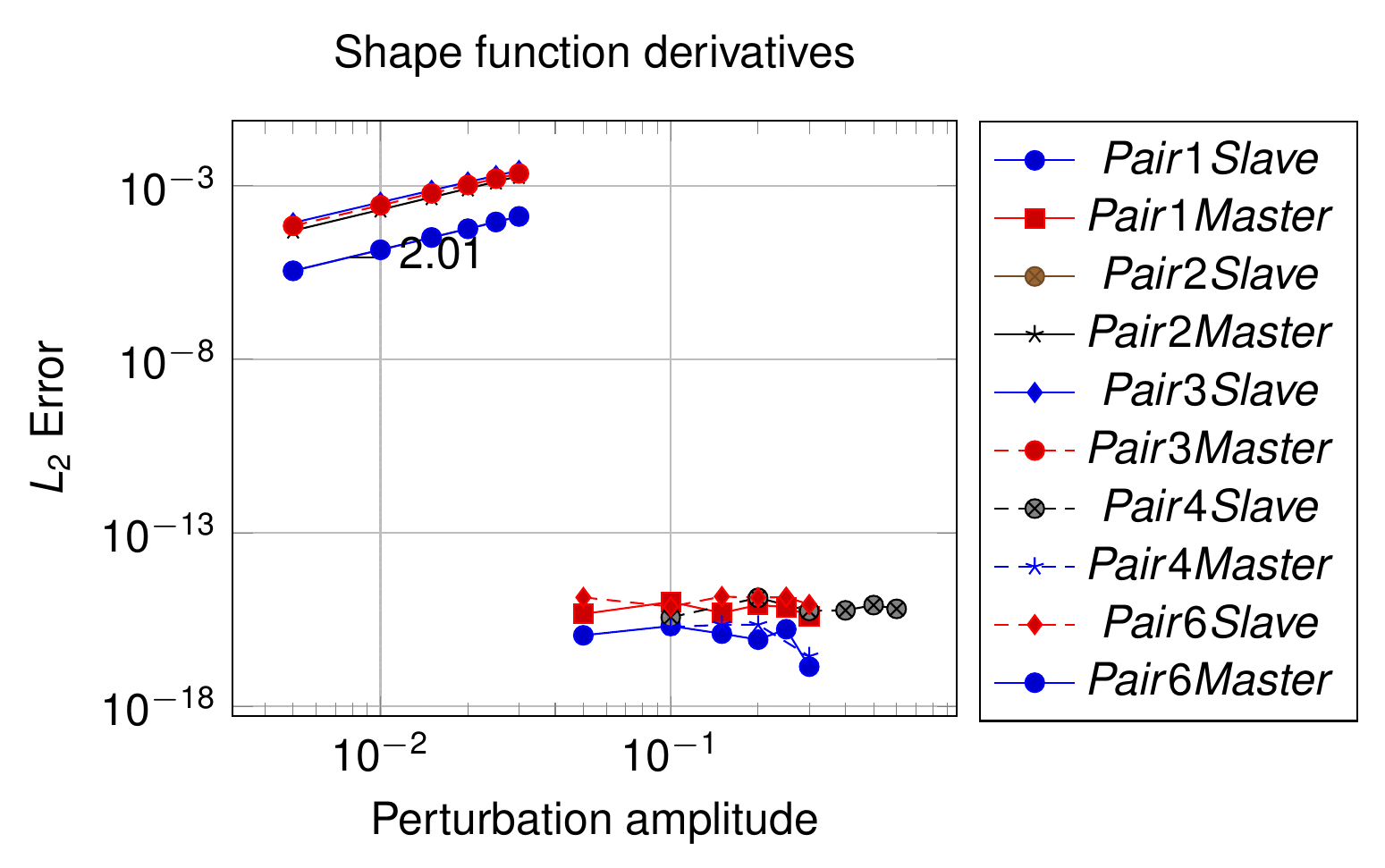 Convergence plot for the shape function derivatives for the 3D linear triangle