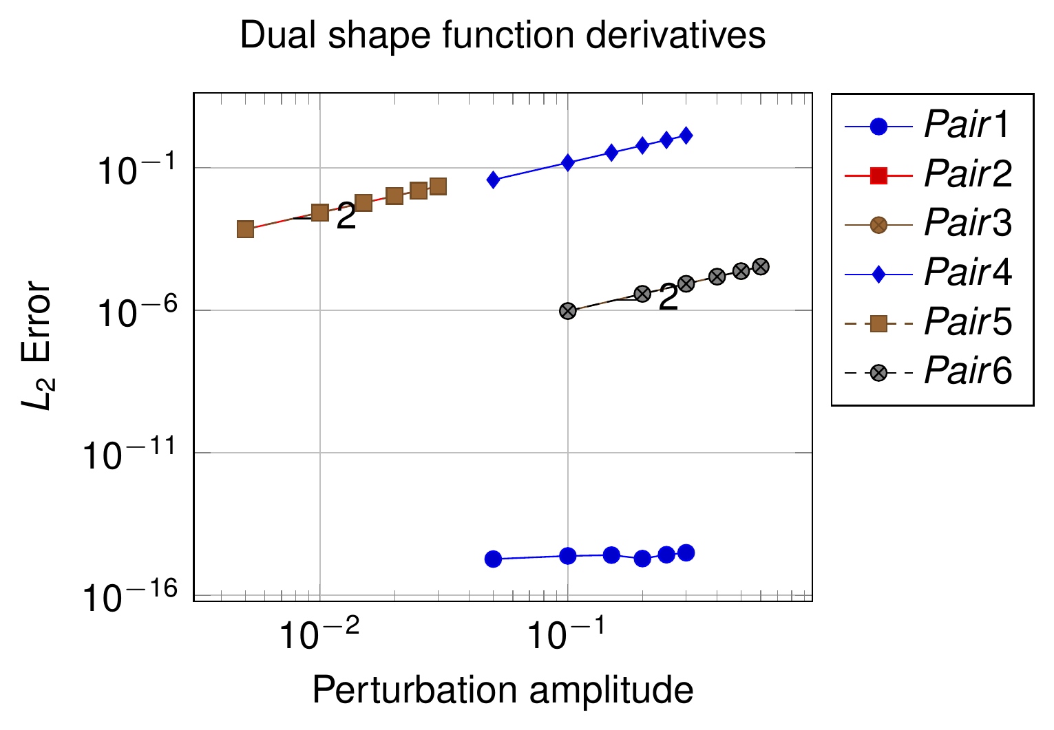 Convergence plot for the dual shape function derivatives for the 3D linear triangle
