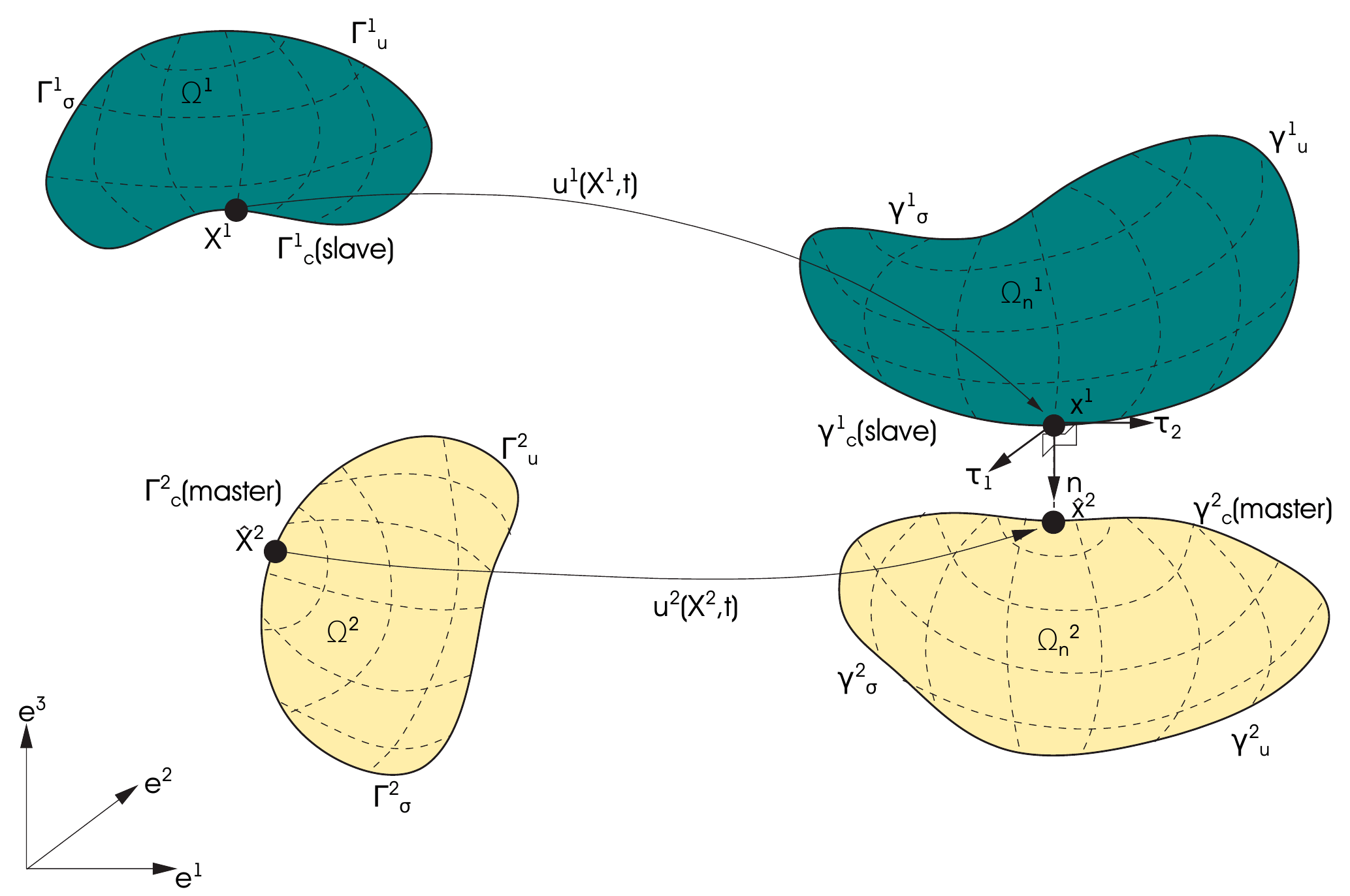 Definition of the contact problem: reference and current configurations of two bodies, slave and master contact surfaces, normal and tangents