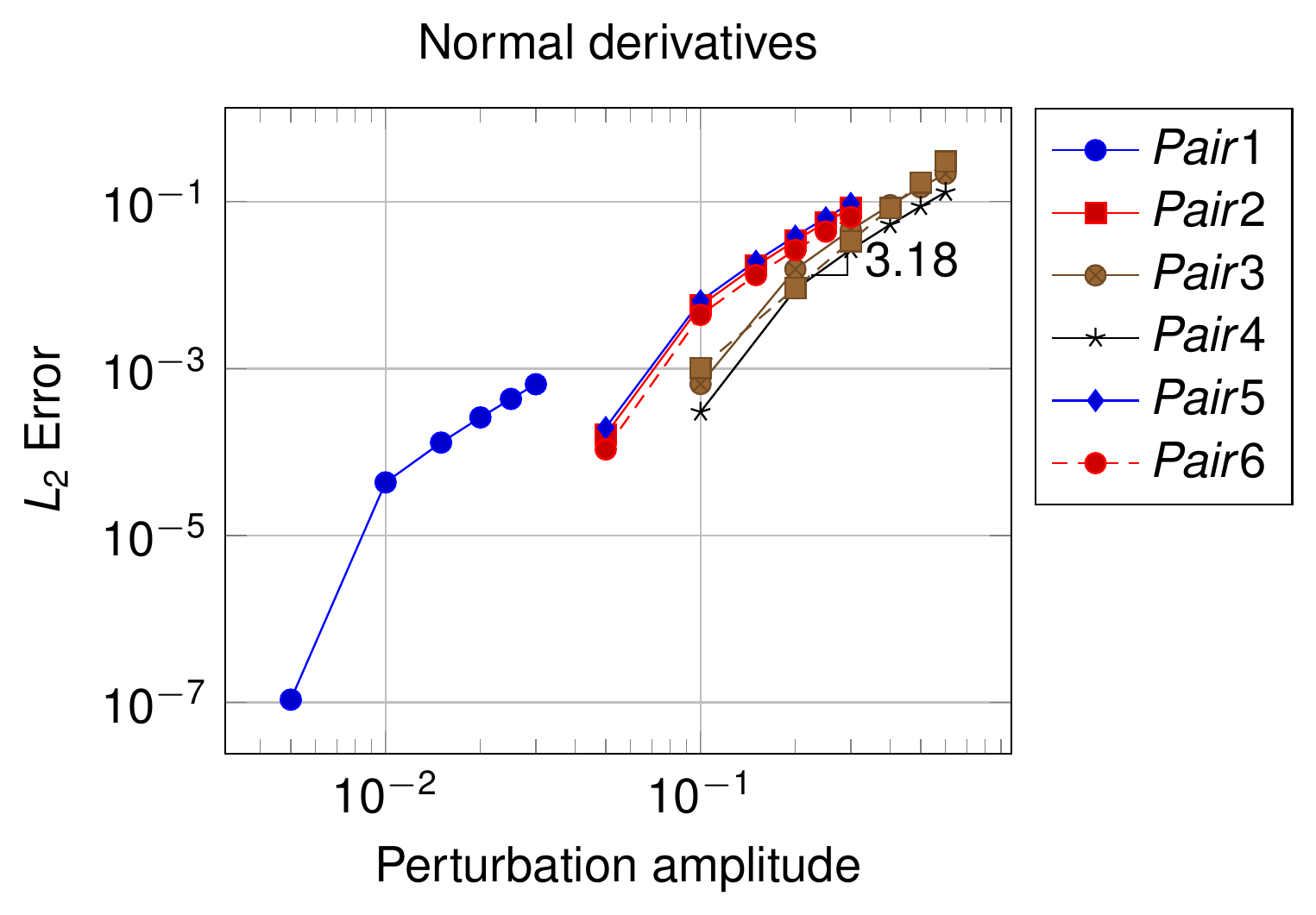 Convergence plot for the normal vector derivatives for the 3D linear triangle
