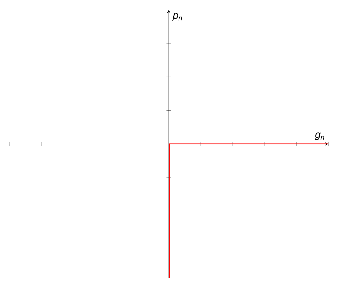 KKT conditions of non-penetration: the admissible set in the gap/pressure plane