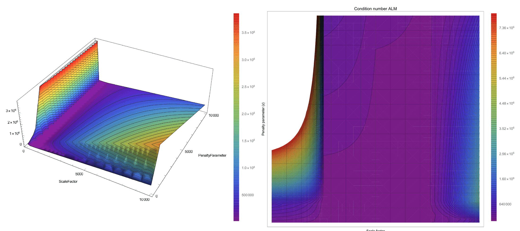 Left: surface plot of the condition number versus scale factor and penalty; right: contour plot with logarithmic scale factor axis showing a valley around k = 100