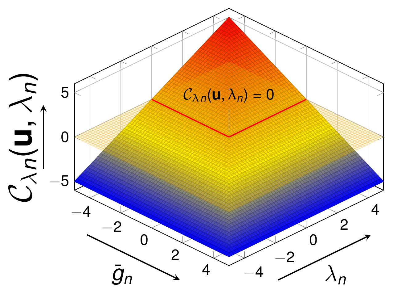 Nodal NCP function surface over the weighted gap and the nodal contact pressure, with the zero set highlighted