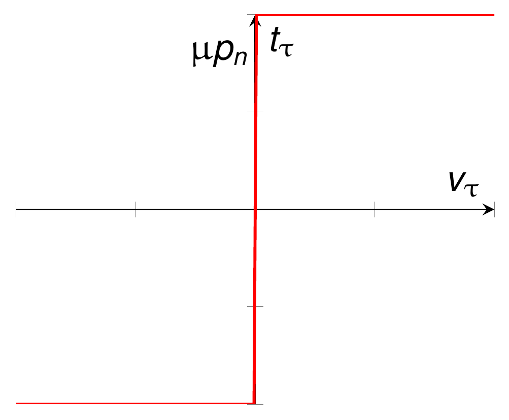 Coulomb law in tangential direction