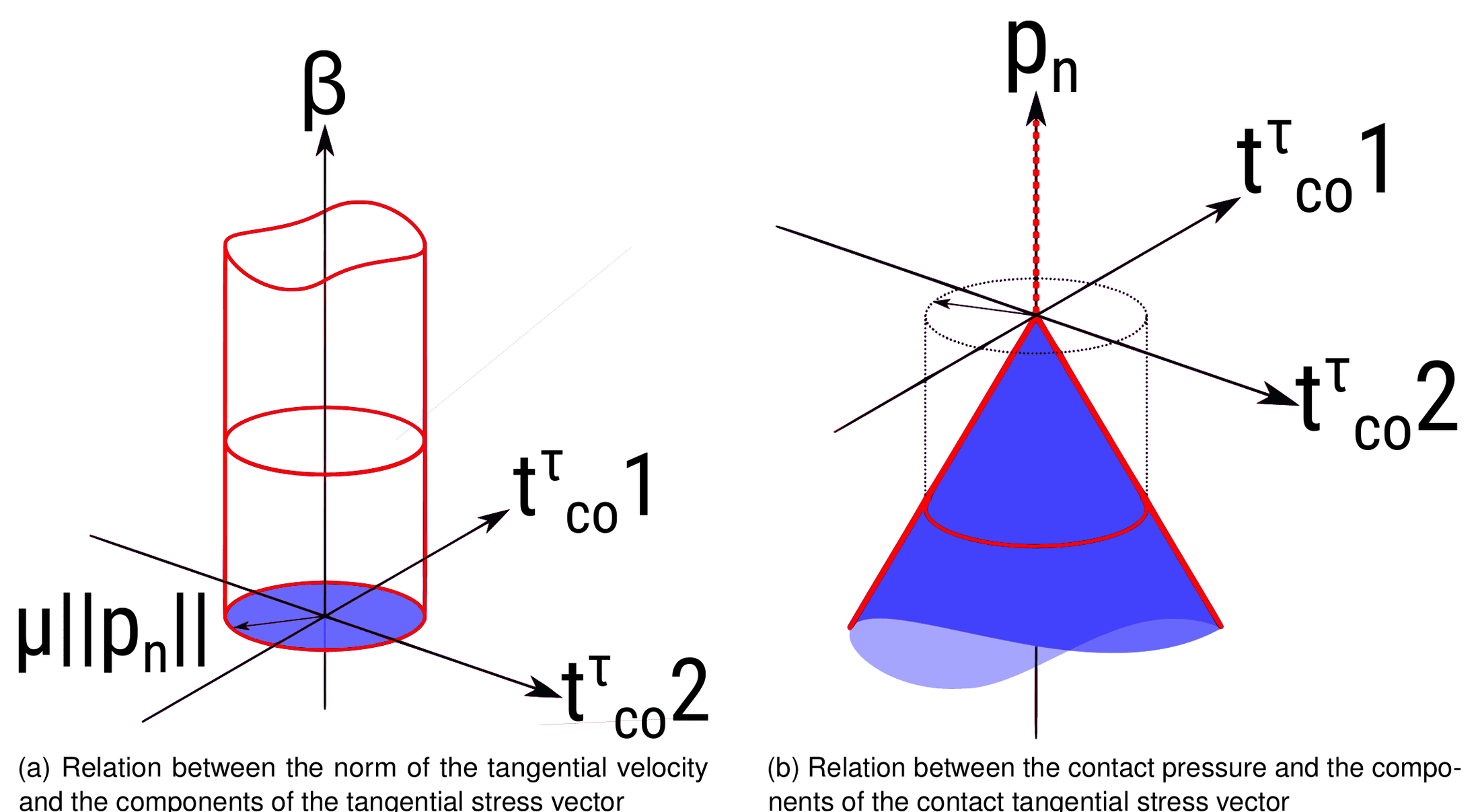 Coulomb cone and cylinder