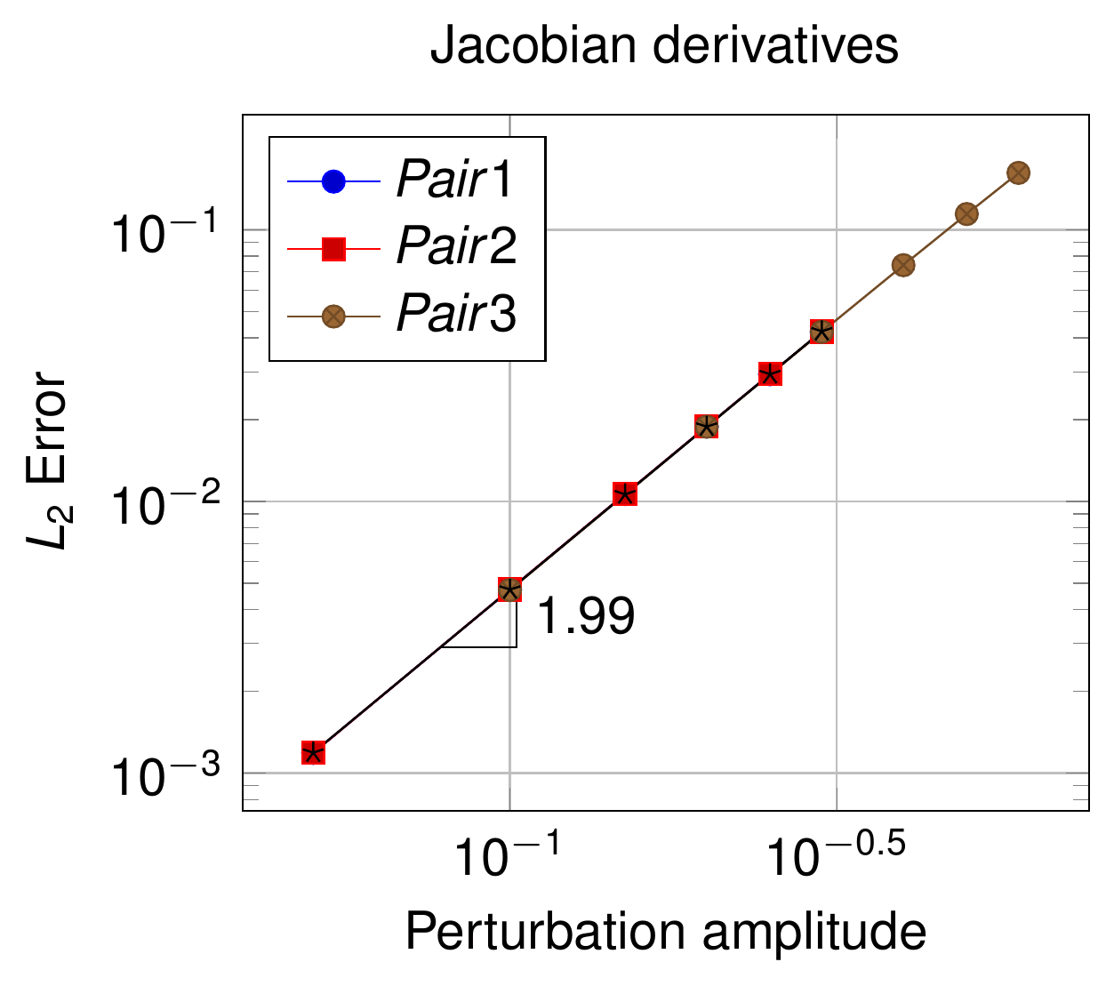 Convergence plot for the Jacobian derivatives for the 2D linear line
