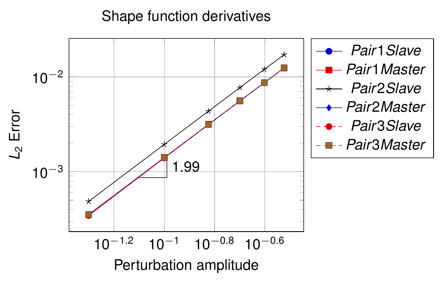 Convergence plot for the shape function derivatives for the 2D linear line
