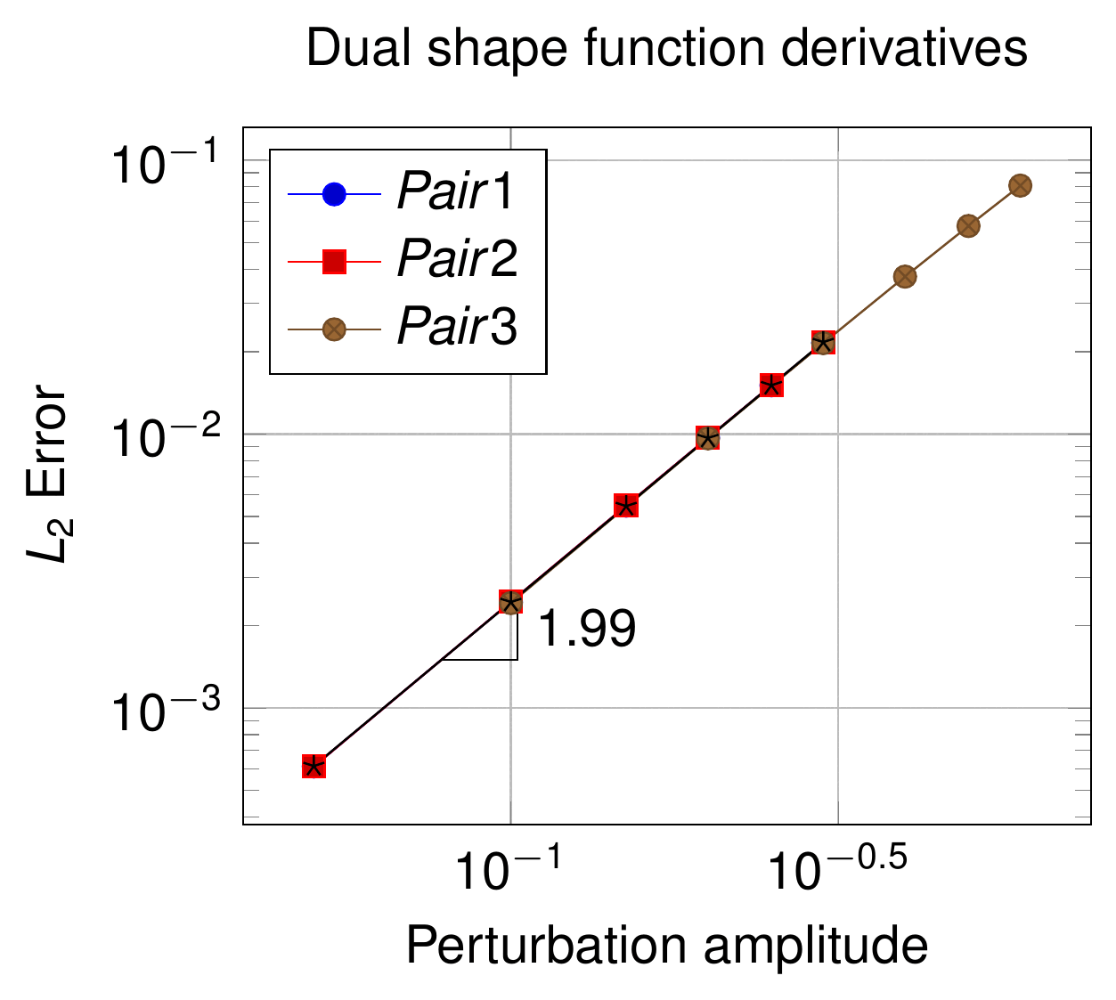 Convergence plot for the dual shape function derivatives for the 2D linear line