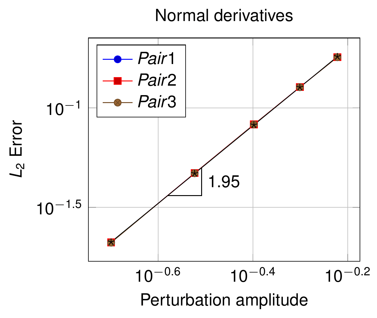Convergence plot for the normal derivatives for the 2D linear line