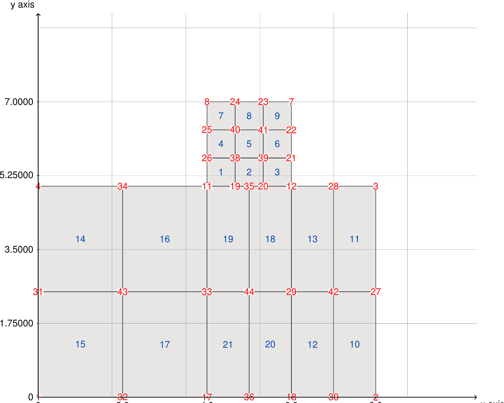 Taylor patch test mesh with node and element numbering
