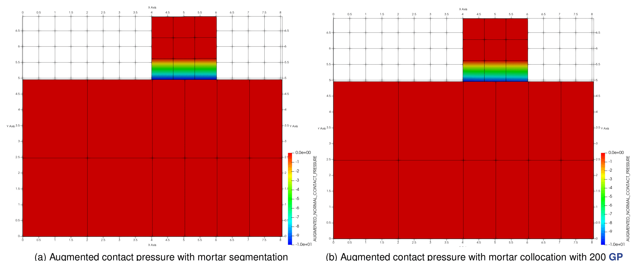 Augmented contact pressure with mortar segmentation and with collocation of 200 Gauss points