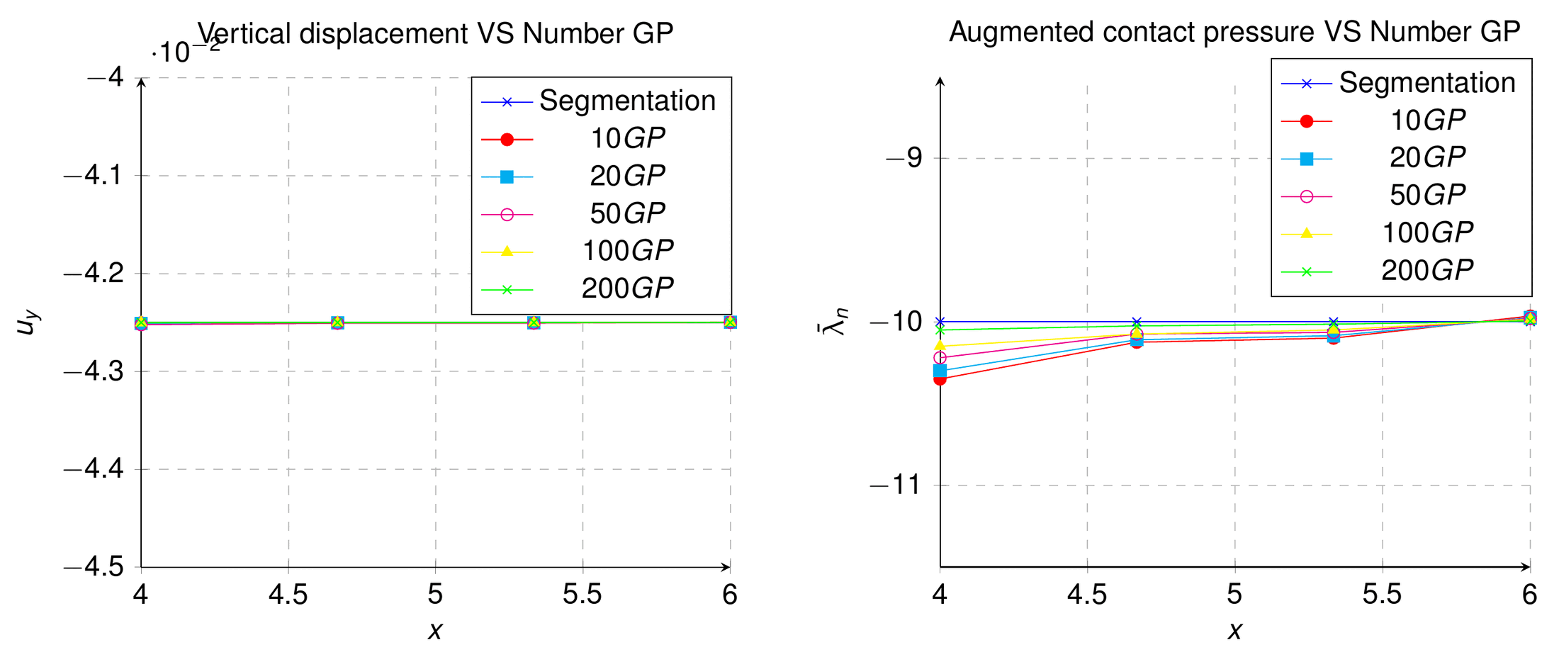 Convergence of vertical displacement and augmented pressure with the number of Gauss points