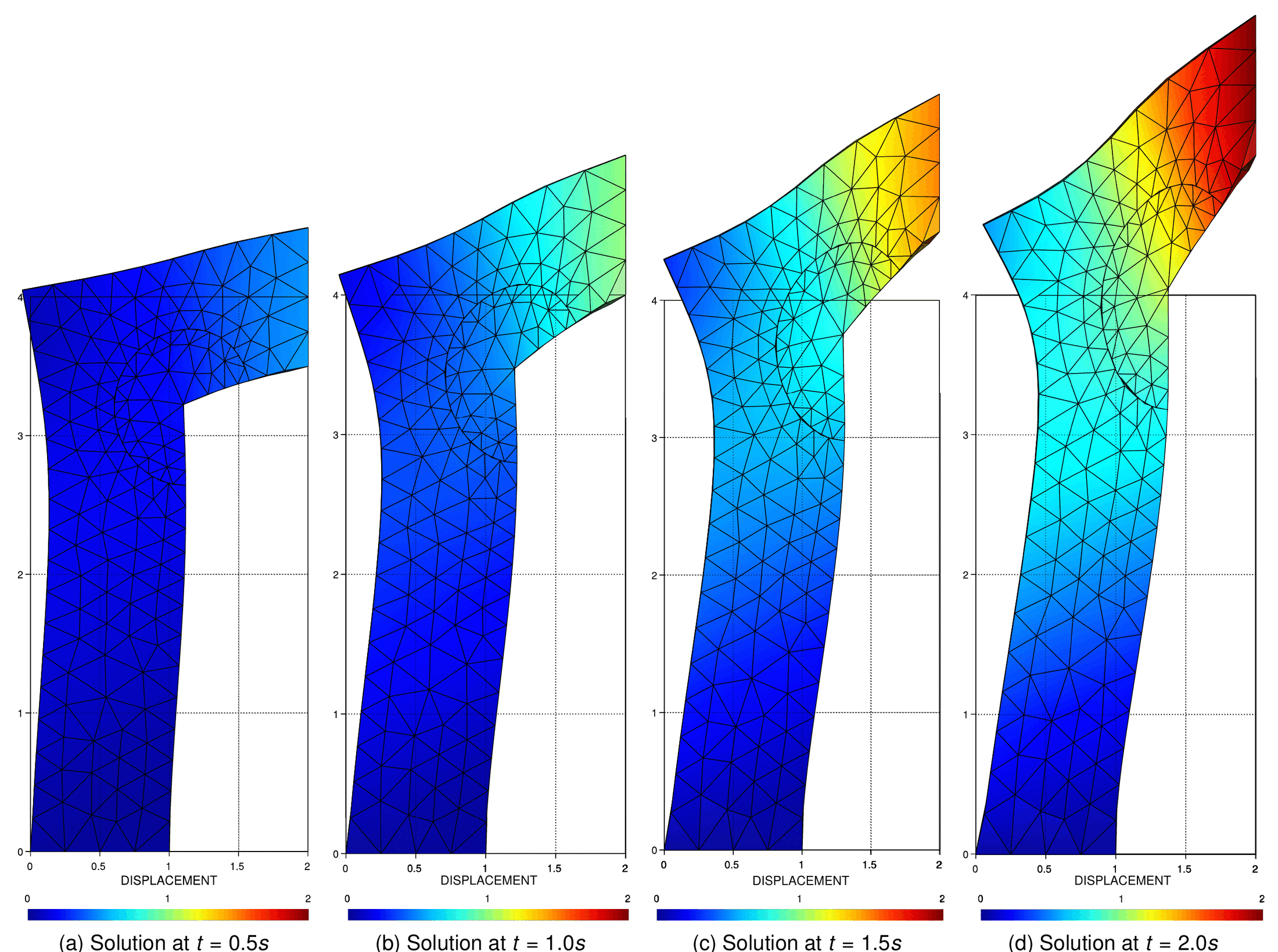 Solution of the mesh tying example at t = 0.5, 1.0, 1.5 and 2.0 s