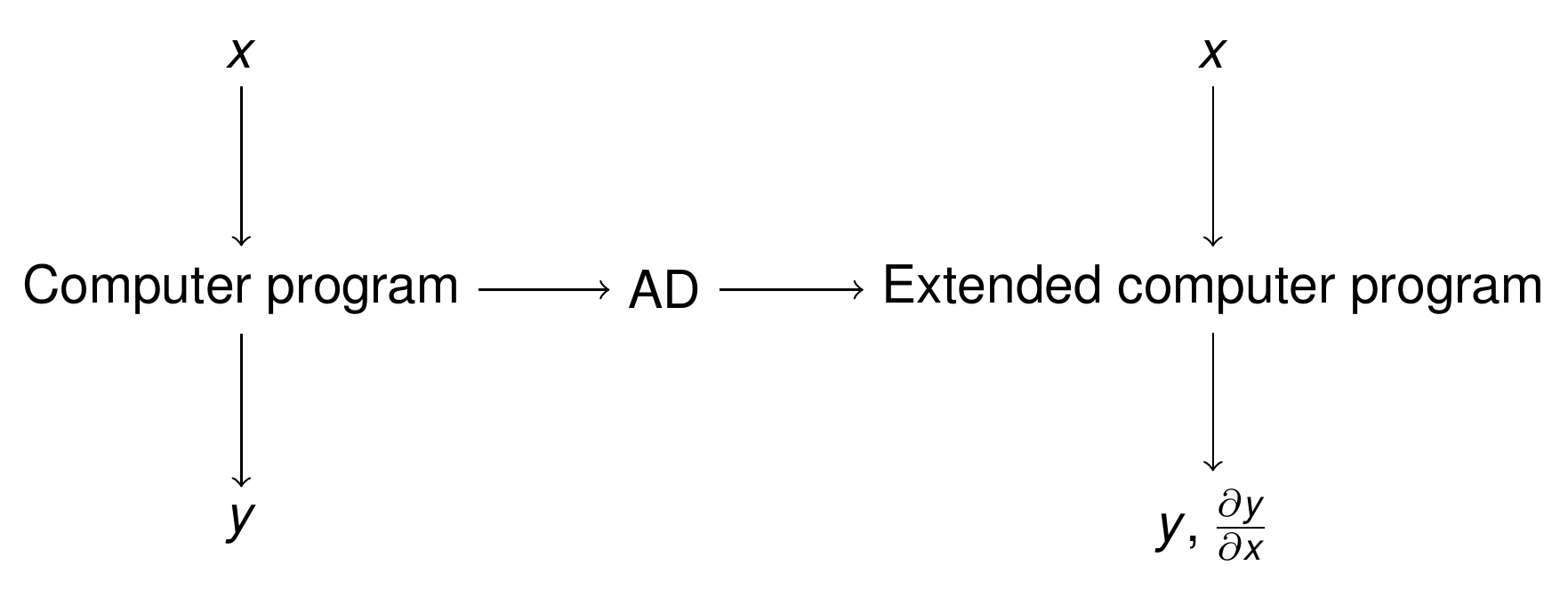 Automatic differentiation concept
