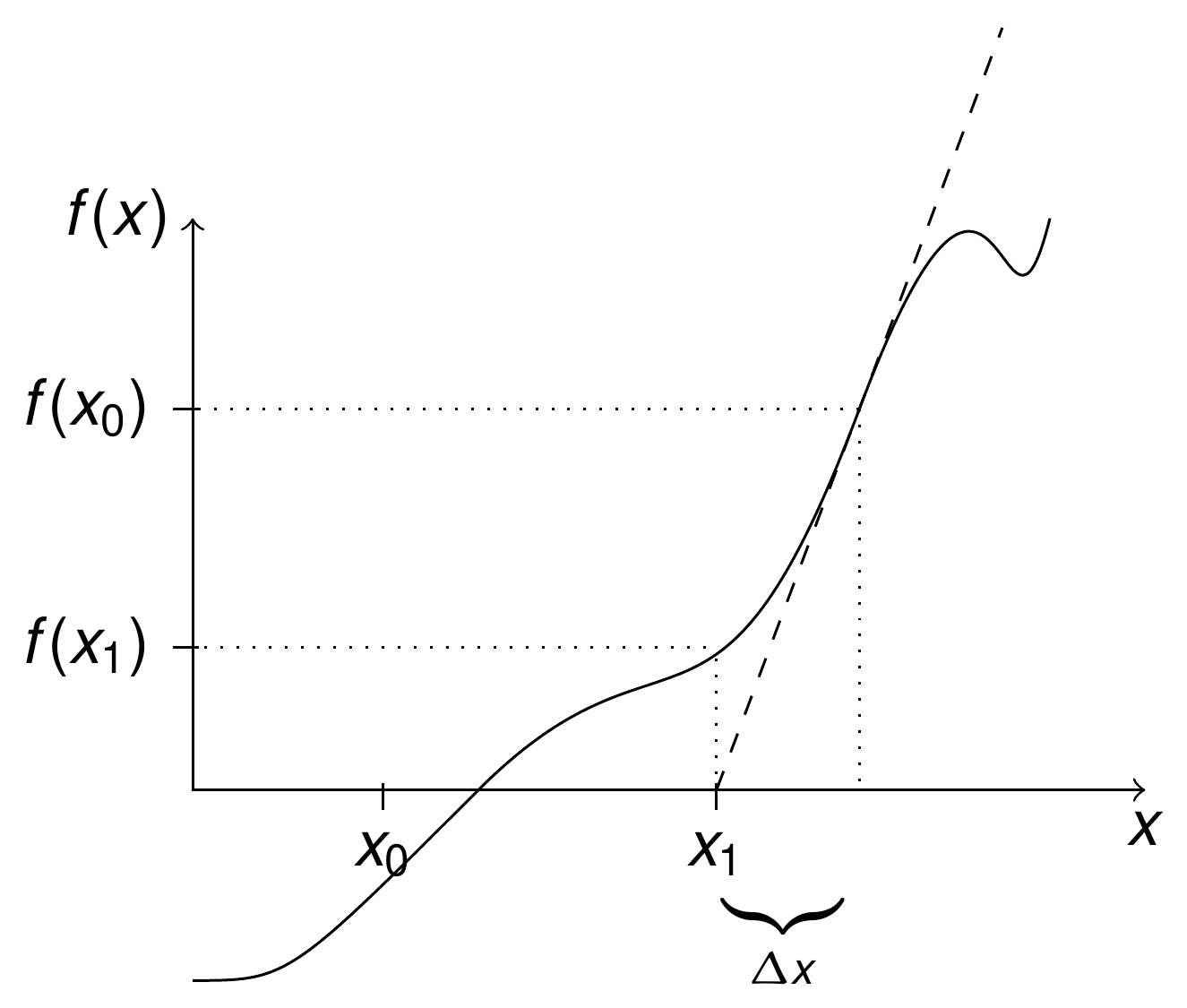 Newton-Raphson for a single degree of freedom
