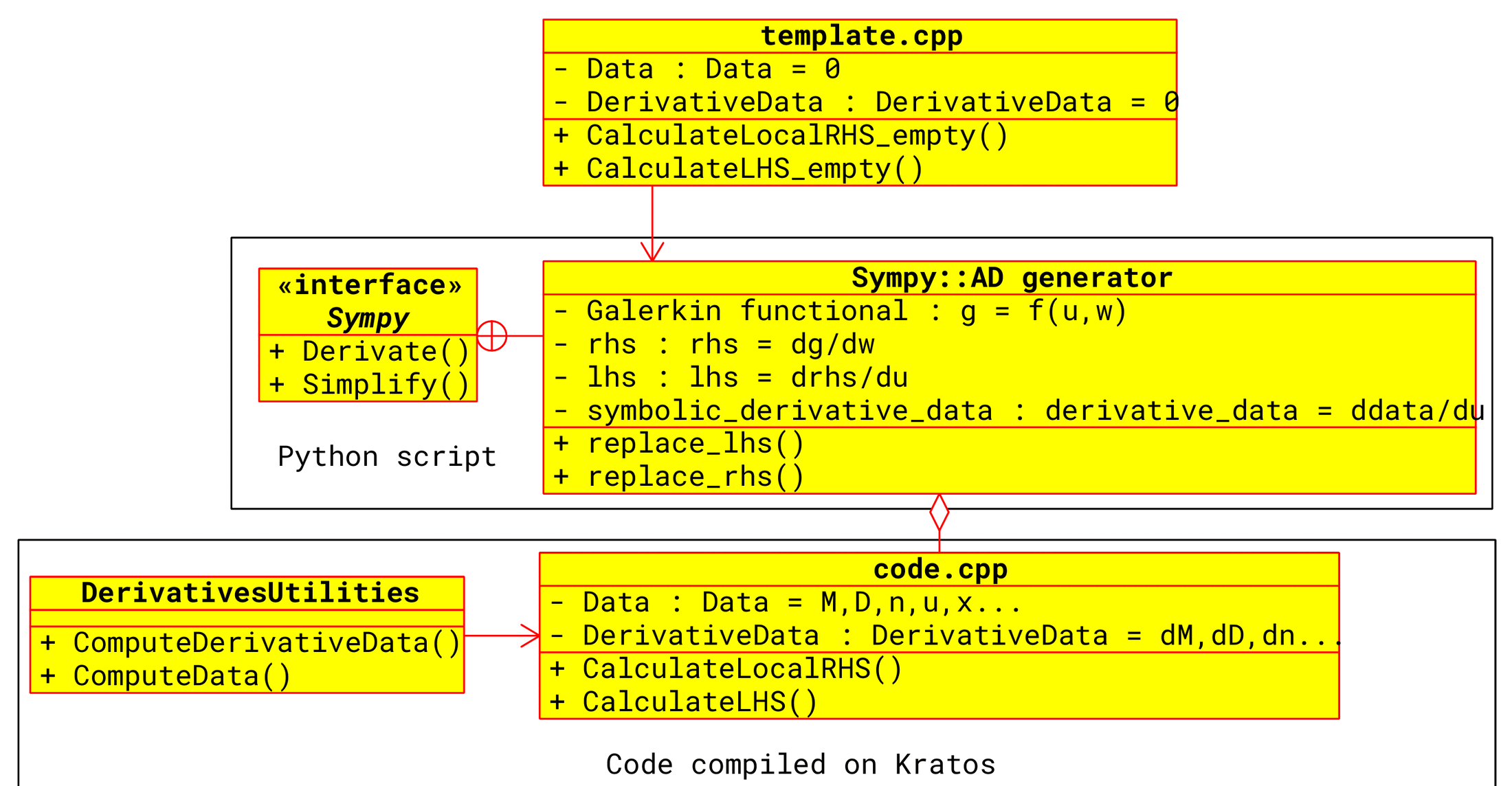 AD workflow in a UML diagram