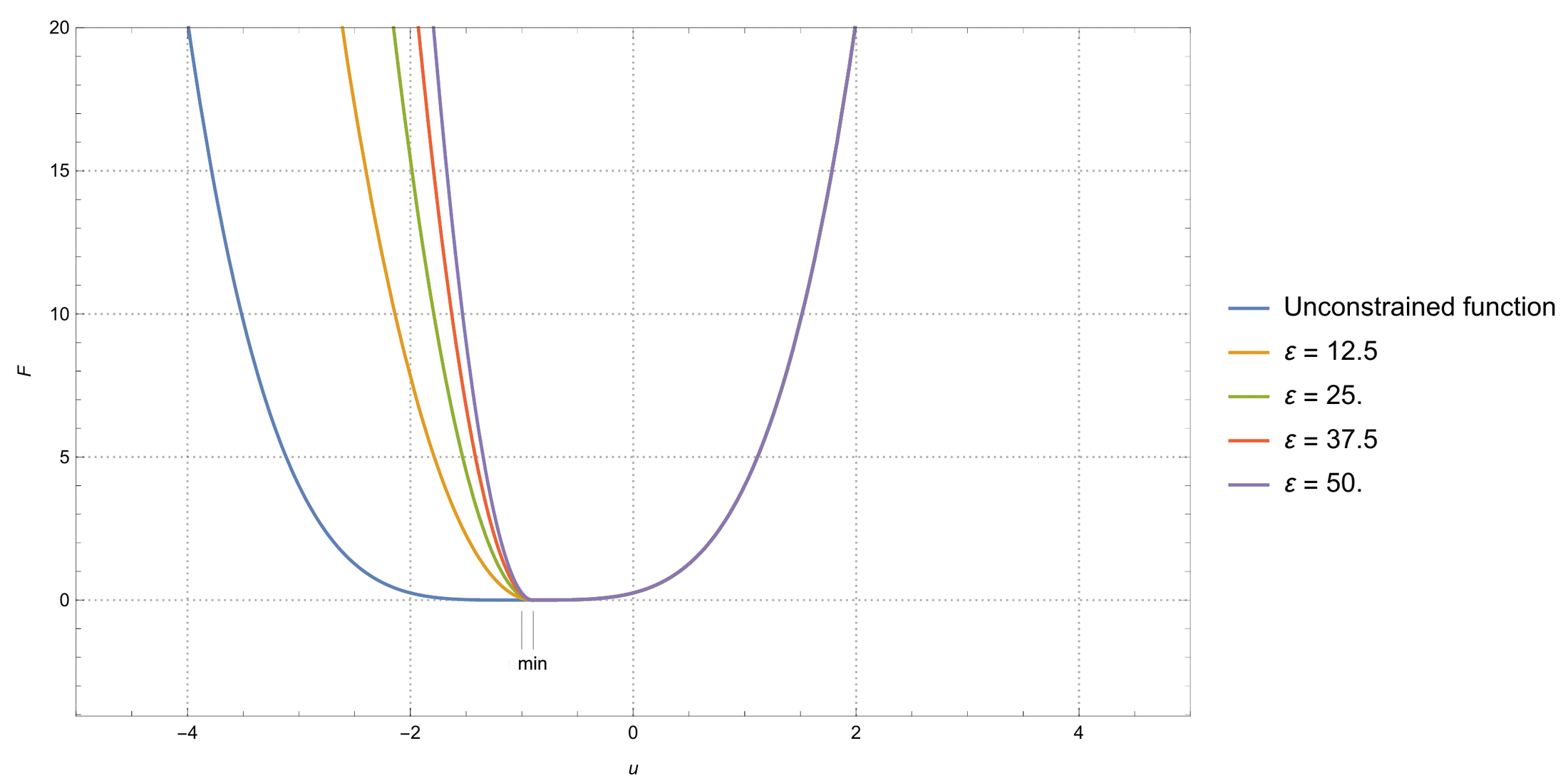 Quartic unconstrained function and penalized functions for several epsilon values with the moved wall at u = -0.9