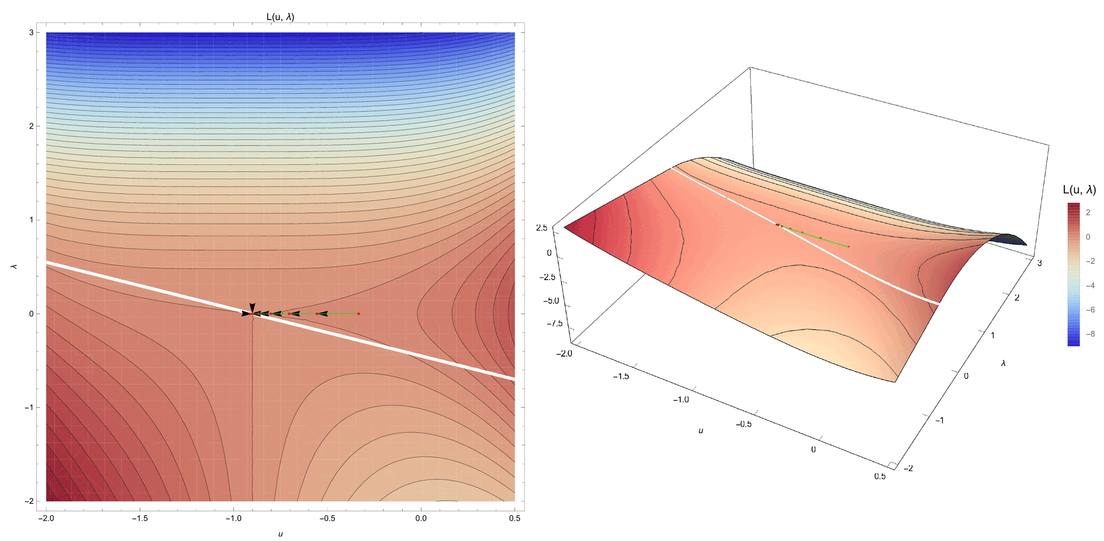 Contour and surface plots of the augmented Lagrangian for epsilon = 0.5 with the convergence path along u and the line lambda + epsilon (u + 0.9) = 0