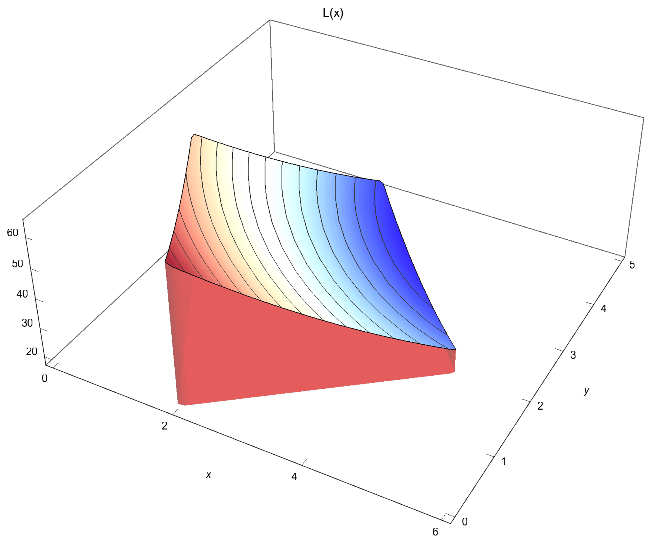 Surface of the objective function clipped by the four linear constraints, showing the feasible region as a polygon