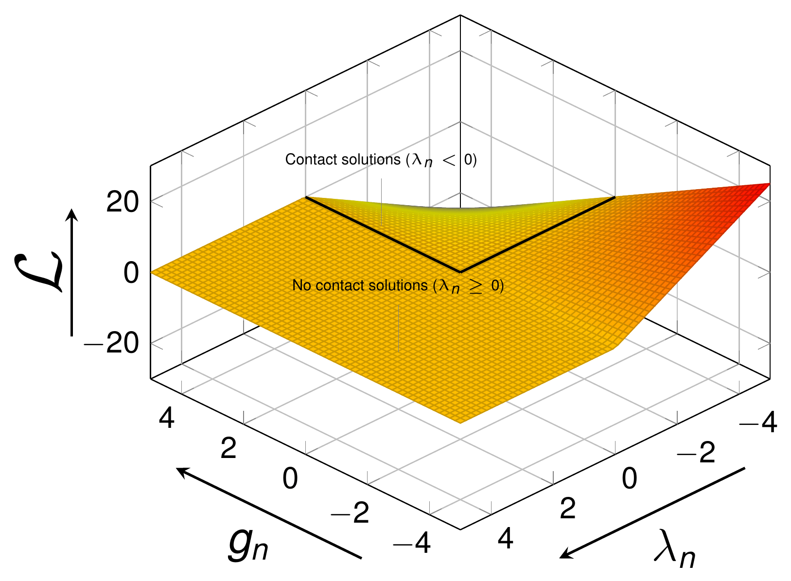 Surface of the Lagrangian L over the plane (g_n, lambda_n): a bilinear surface with a kink; solutions exist only for lambda_n lower or equal to 0