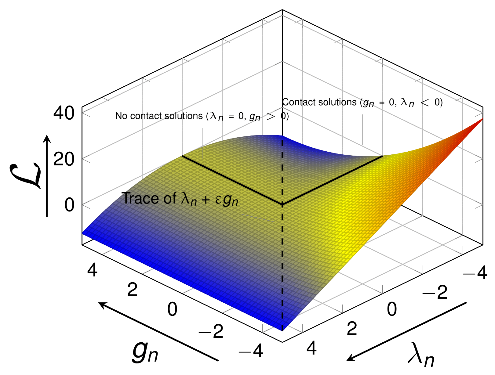 Surface of the augmented Lagrangian over the plane (g_n, lambda_n): smooth C1 saddle surface; the trace of lambda_n + epsilon g_n = 0 separates contact and no-contact solutions