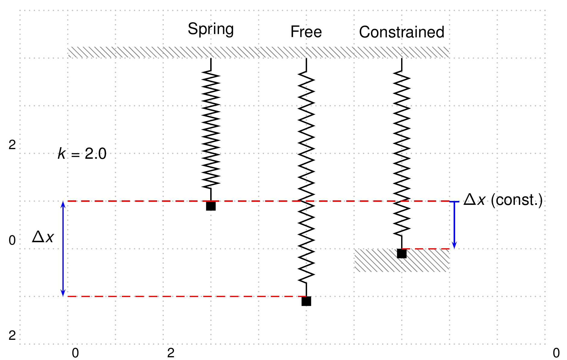 Three vertical springs of stiffness k = 2 hanging from a ceiling: unloaded, free (extended by Delta x) and constrained by a wall