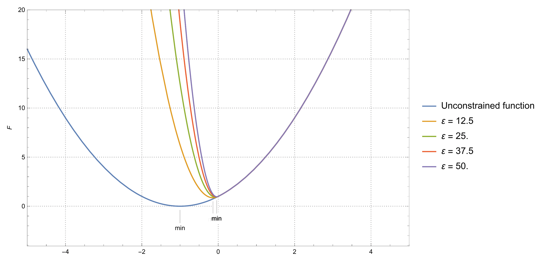 Parabola of the unconstrained function and penalized functions for epsilon = 12.5, 25, 37.5 and 50; the minimum moves towards x = 0 as epsilon grows