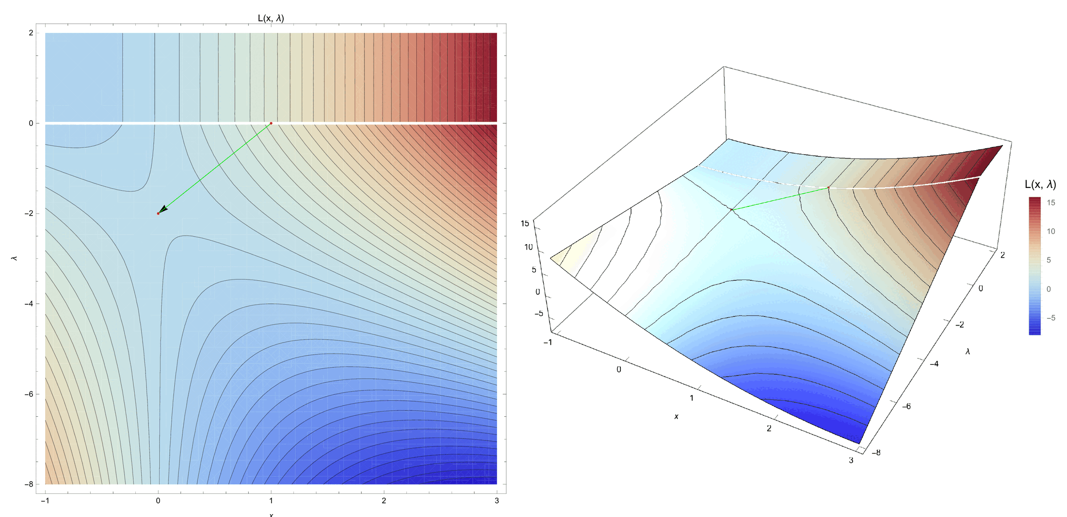 Contour and surface plots of the Lagrangian in the (x, lambda) plane with the two-iteration convergence path