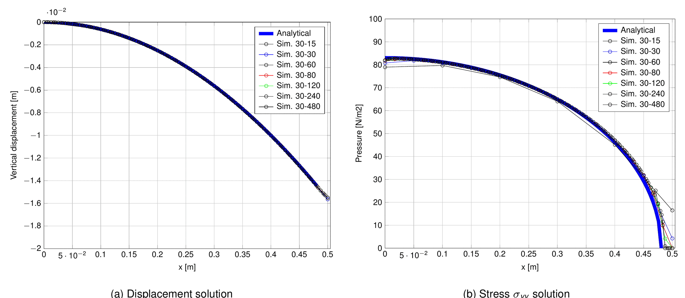 Vertical displacement and pressure versus analytical solution for several meshes, 2D plane-sphere Hertz