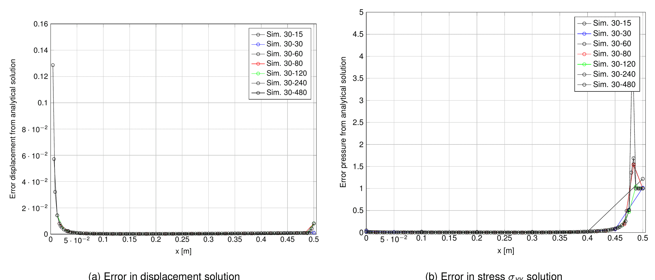 Error in displacement and pressure versus analytical solution for several meshes, 2D plane-sphere Hertz