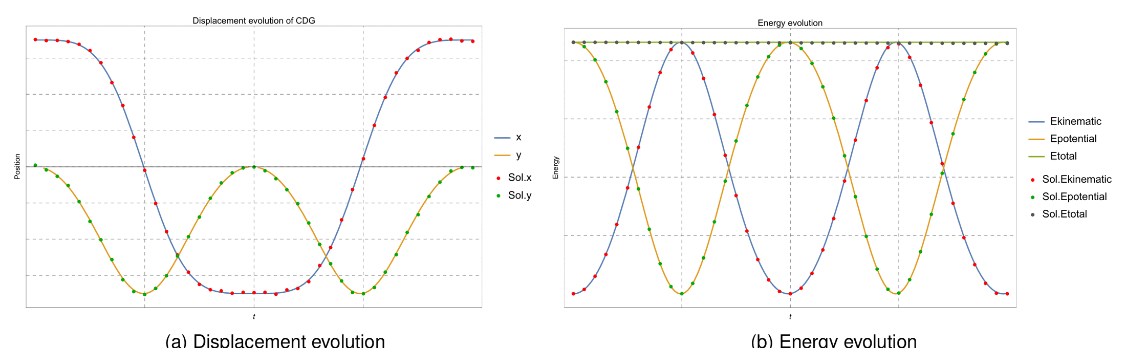 Displacement and energy evolution compared with the analytical solution