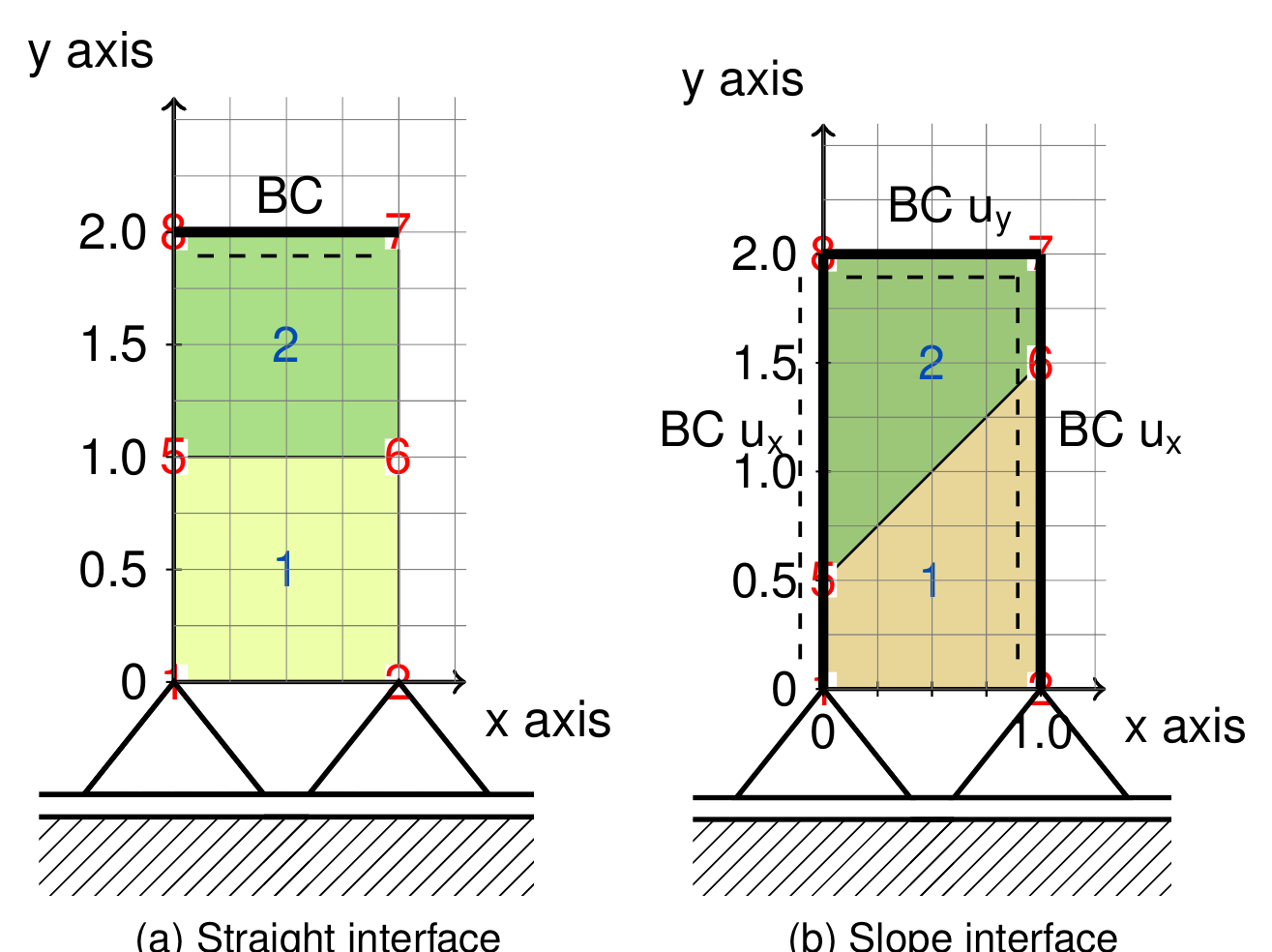 Geometries of the simplest patch test: straight and slope interfaces