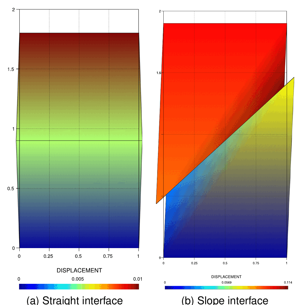 Displacement solution of the frictionless simplest patch test, straight and slope interfaces