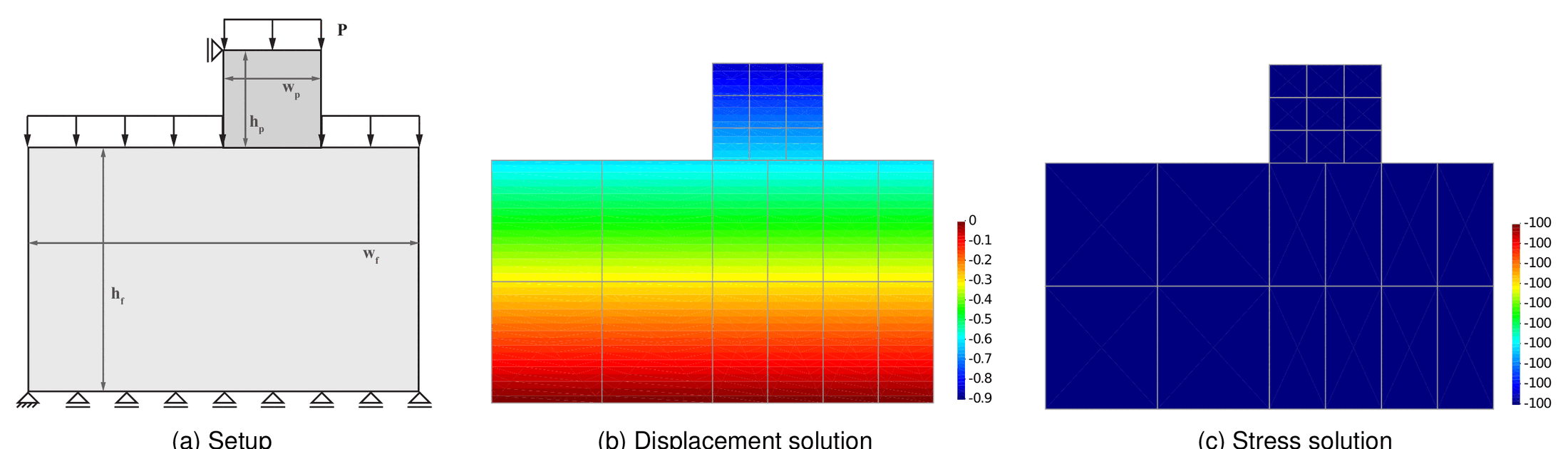 Setup, displacement and stress solution of the 2D Taylor patch test