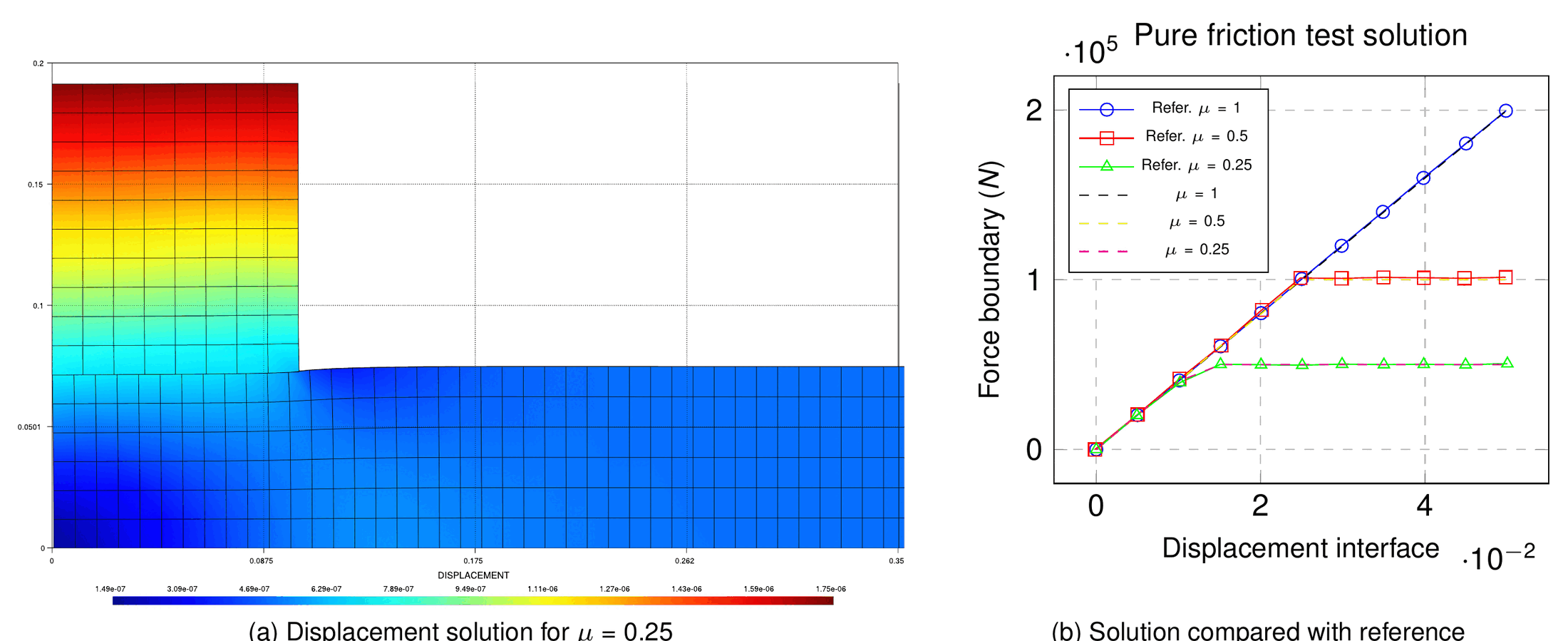 Displacement solution for mu=0.25 and force-displacement comparison with the reference for the friction base test